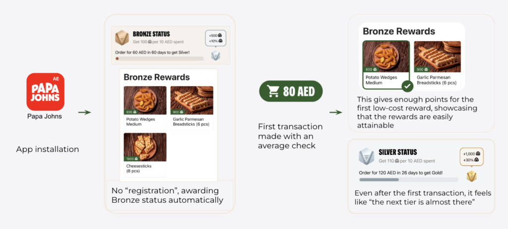 What makes customers love your loyalty program? Part 3 of Papa Johns' successful growth strategy What makes customers love your loyalty program? Part 3 of Papa Johns' successful growth strategy
